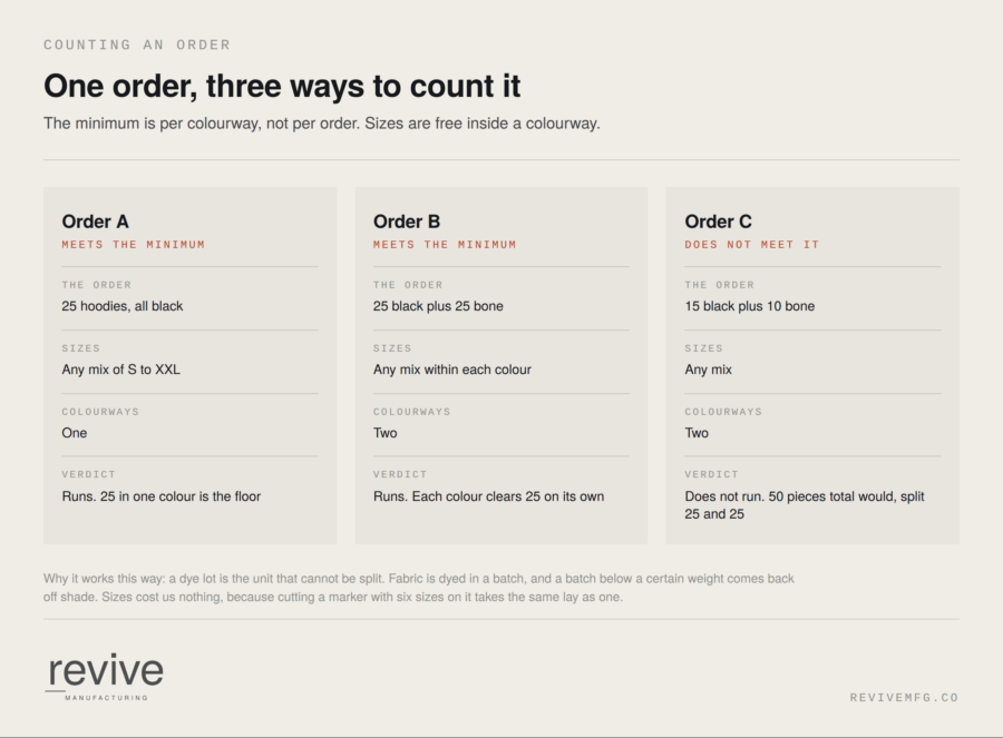 Three example clothing orders showing how minimum order quantity is counted per colourway, not per order
